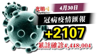 Photo of 新病例持續下降 今+2107確診