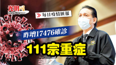 Photo of 【疫情匯報】昨增17476確診 111宗重症