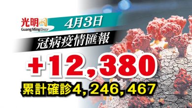 Photo of 【每日疫情匯報】+12,380確診 雪7613宗全國最多