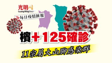 Photo of 【每日疫情匯報】檳+125確診 11屬大山腳感染群