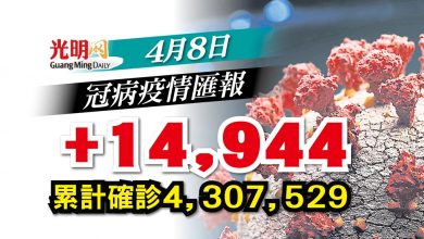 Photo of 【每日疫情匯報】+14,944確診 雪9674宗全國最多