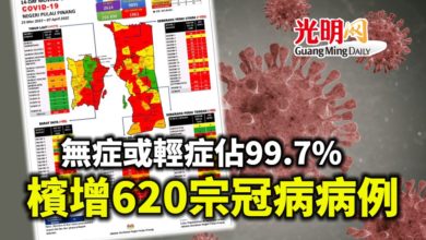 Photo of 無症或輕症佔99.7% 檳增620宗冠病病例