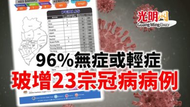 Photo of 96%無症或輕症 玻增23宗冠病病例