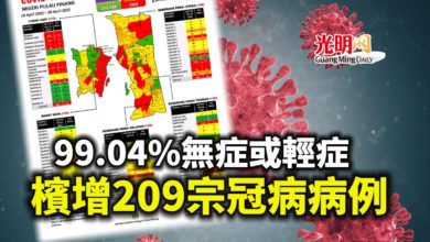 Photo of 99.04%無症或輕症 檳增209宗冠病病例