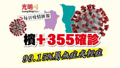 Photo of 【每日疫情匯報】檳+355確診 99.15%屬無症或輕症