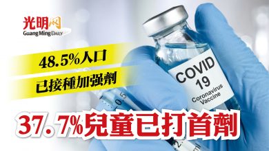 Photo of 37.7%兒童已打首劑  48.5%人口已接種加強劑
