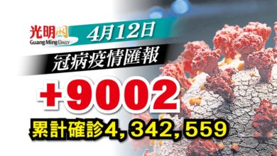 Photo of 【每日疫情匯報】+9002確診 雪5100宗全國最高