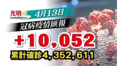 Photo of 【每日疫情匯報】+10,052確診 雪6156宗全國最多