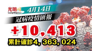 Photo of 【每日疫情匯報】+10,413確診 連續4天上升