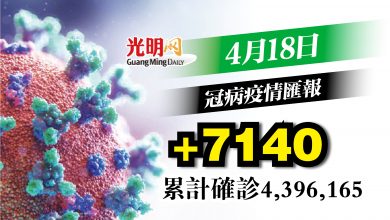 Photo of +7140確診稍回升 雪5020宗最多