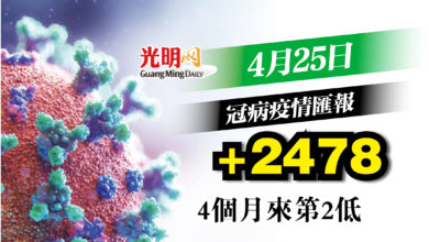 Photo of +2478確診 4個月來第2低