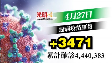 Photo of +3471確診 雪1915宗最多