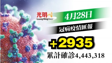 Photo of +2935確診 雪1215最多
