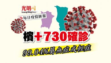 Photo of 【每日疫情匯報】檳+730確診 99.04%屬無症或輕症