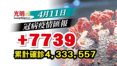 Photo of 【每日疫情匯報】+7739確診 雪4444宗全國最多