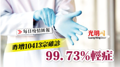 Photo of 【疫情匯報】昨增10413宗確診 99.73%輕症