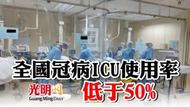 Photo of 全國冠病ICU使用率低于50%