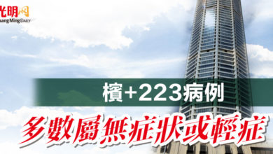Photo of 檳+223病例 多數屬無症狀或輕症