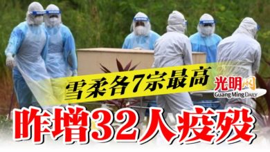 Photo of 昨增32人疫歿  雪柔各7宗最高
