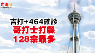 Photo of 吉打+464確診 哥打士打縣128宗最多
