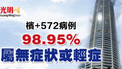 Photo of 檳+572病例  98.95% 屬無症狀或輕症