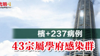 Photo of 檳+237病例 43宗屬學府感染群