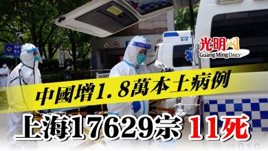 Photo of 中國增1.8萬本土病例  上海17629宗11死