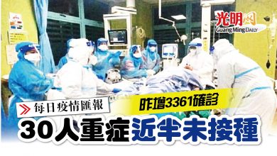 Photo of 【疫情匯報】昨增3361確診 30人重症近半未接種