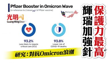 Photo of 研究：對抗Omicron浪潮 輝瑞加強針保護力最高