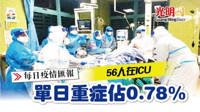 Photo of 【疫情匯報】單日重症佔0.78% 56人在ICU