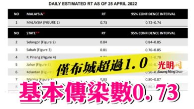 Photo of 基本傳染數0.73  僅布城超過1.0