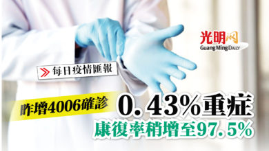 Photo of 【疫情匯報】昨增4006確診 0.43%重症 康復率稍增至97.5%