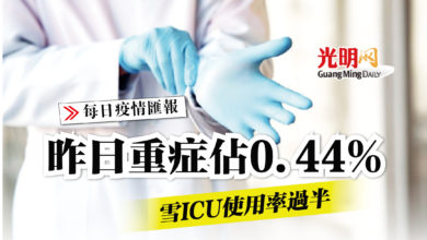 Photo of 【疫情匯報】 昨日重症佔0.44% 雪ICU使用率過半