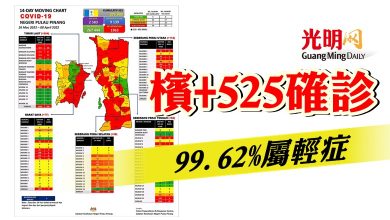 Photo of 檳+525確診  99.62%屬輕症