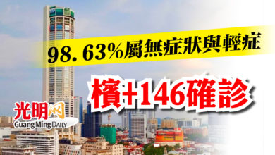 Photo of 檳+146確診  98.63%屬無症狀與輕症