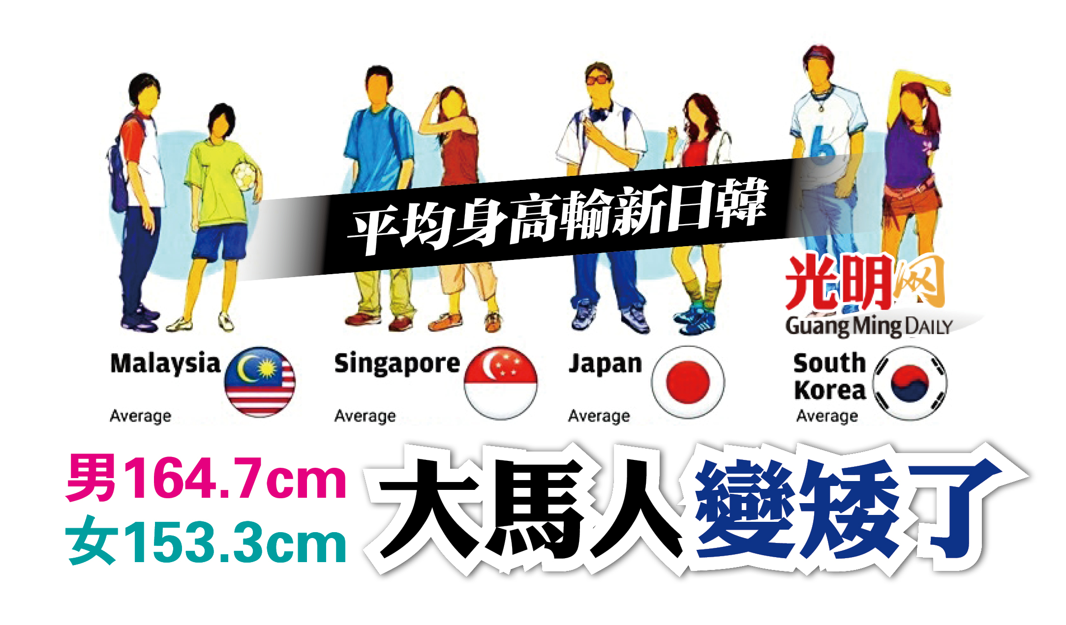 大馬人變矮了平均身高輸新日韓 精選 即時 國內 22 05 12 光明日报