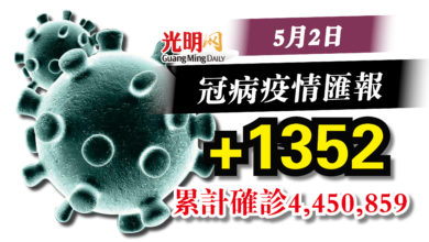 Photo of 連2天1千宗水平  昨增1352冠病確診