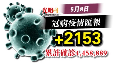 Photo of 升回2千多宗 昨新增2153冠病確診