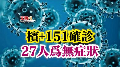 Photo of 檳+151確診  27人為無症狀