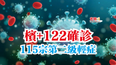 Photo of 檳+122確診  115宗第二級輕症