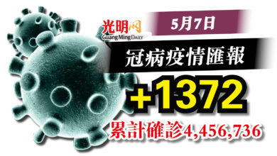 Photo of 連續4天逾千宗 今增1372確診病例