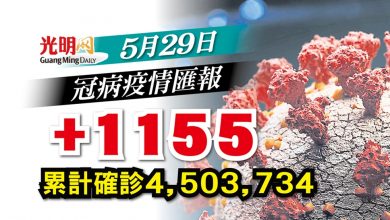 Photo of 【疫情匯報】+1155確診 雪520宗全國最多