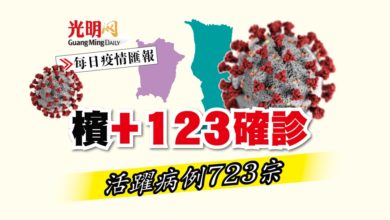 Photo of 【每日疫情匯報】檳+123確診 活躍病例723宗