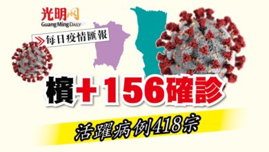 Photo of 【每日疫情匯報】檳+156確診 活躍病例418宗