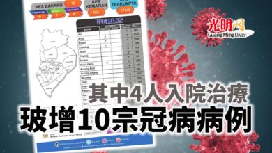 Photo of 其中4人入院治療 玻增10宗冠病病例