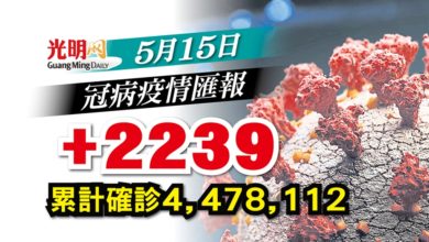 Photo of 【每日疫情匯報】+2239確診 雪1148宗全國最多