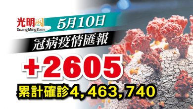 Photo of 【每日疫情匯報】+2605確診 雪1126宗全國最多