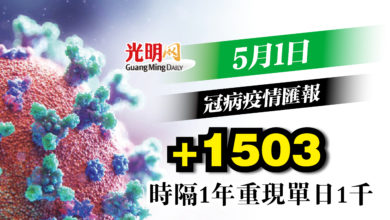 Photo of +1503確診 雪643宗最多