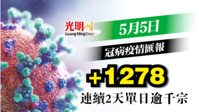 Photo of +1278宗確診 連續兩天單日逾千宗