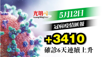 Photo of 【疫情匯報】+3410確診 6天連續上升